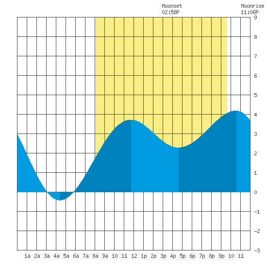 St. Catherine Cove tide chart for Monday, September 4, 2023