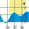 St. Catherine Cove tide chart for Monday, September 4, 2023
