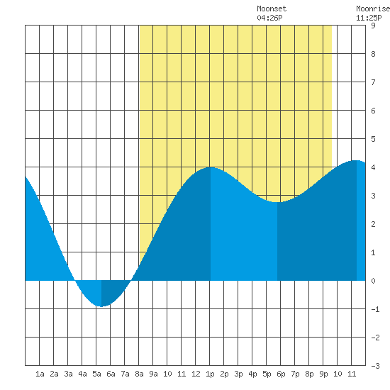 St. Catherine Cove tide chart for Tuesday, September 5, 2023