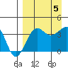St. Catherine Cove tide chart for Tuesday, September 5, 2023