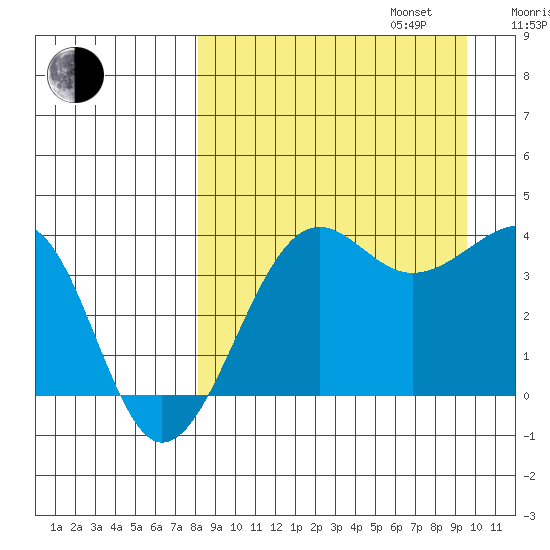 St. Catherine Cove tide chart for Wednesday, September 6, 2023