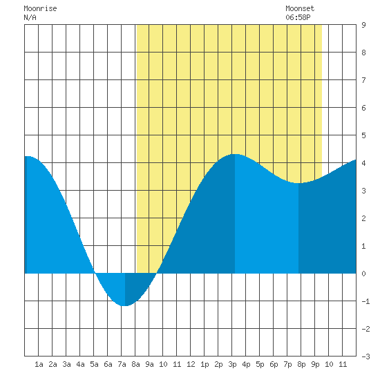 St. Catherine Cove tide chart for Thursday, September 7, 2023