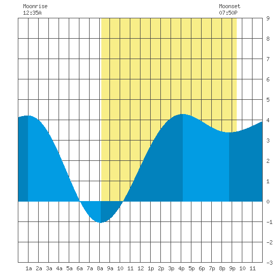 St. Catherine Cove tide chart for Friday, September 8, 2023