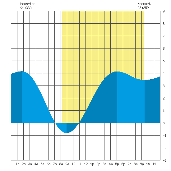 St. Catherine Cove tide chart for Saturday, September 9, 2023