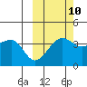 St. Catherine Cove tide chart for Tuesday, October 10, 2023