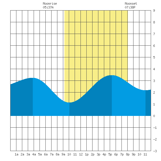 St. Catherine Cove tide chart for Wednesday, October 11, 2023