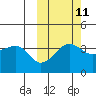 St. Catherine Cove tide chart for Wednesday, October 11, 2023