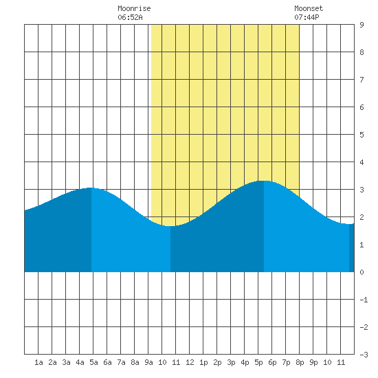 St. Catherine Cove tide chart for Thursday, October 12, 2023