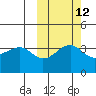 St. Catherine Cove tide chart for Thursday, October 12, 2023