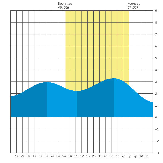 St. Catherine Cove tide chart for Friday, October 13, 2023