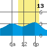 St. Catherine Cove tide chart for Friday, October 13, 2023