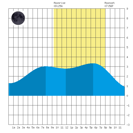St. Catherine Cove tide chart for Saturday, October 14, 2023