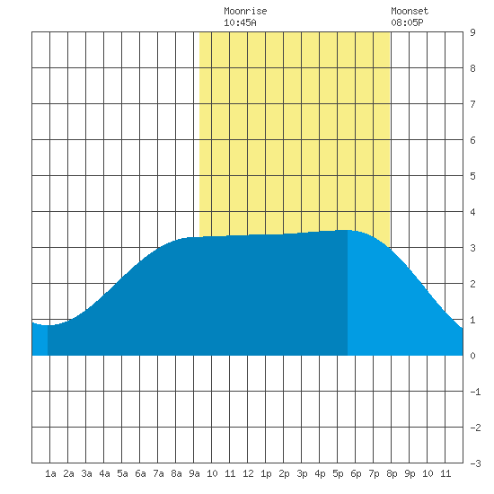 St. Catherine Cove tide chart for Sunday, October 15, 2023