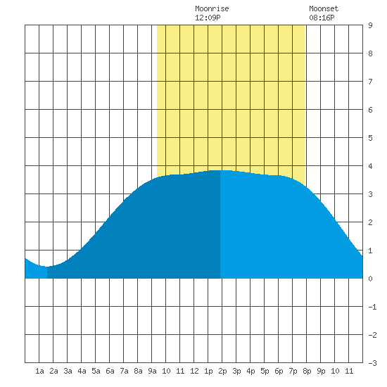 St. Catherine Cove tide chart for Monday, October 16, 2023