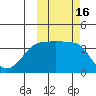 St. Catherine Cove tide chart for Monday, October 16, 2023