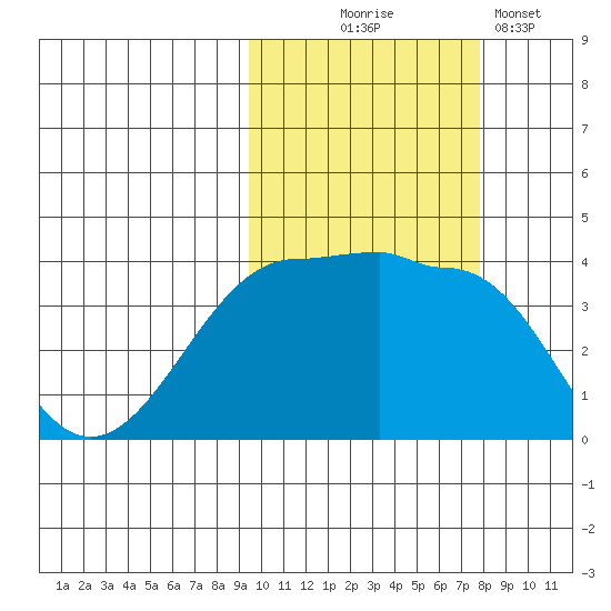 St. Catherine Cove tide chart for Tuesday, October 17, 2023