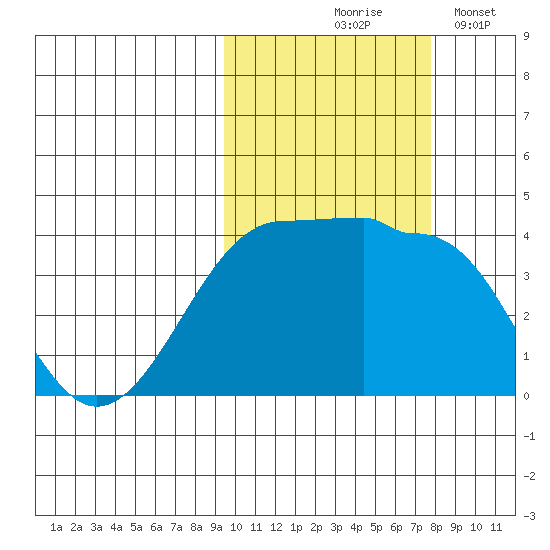 St. Catherine Cove tide chart for Wednesday, October 18, 2023