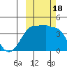 St. Catherine Cove tide chart for Wednesday, October 18, 2023