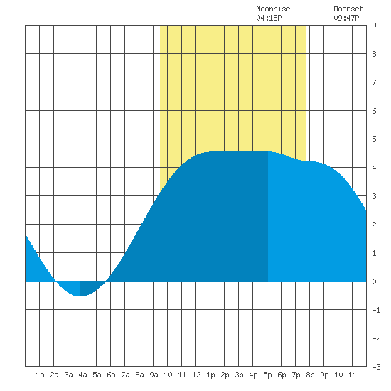 St. Catherine Cove tide chart for Thursday, October 19, 2023