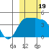 St. Catherine Cove tide chart for Thursday, October 19, 2023