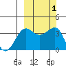 St. Catherine Cove tide chart for Sunday, October 1, 2023