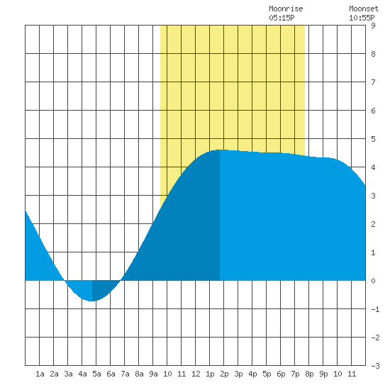 St. Catherine Cove tide chart for Friday, October 20, 2023