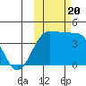 St. Catherine Cove tide chart for Friday, October 20, 2023
