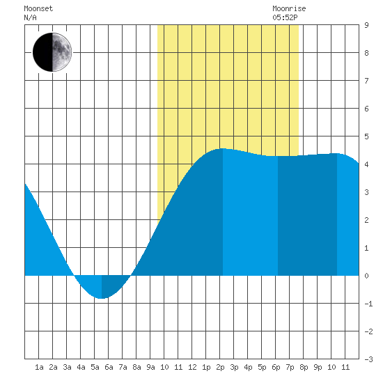 St. Catherine Cove tide chart for Saturday, October 21, 2023