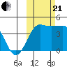 St. Catherine Cove tide chart for Saturday, October 21, 2023