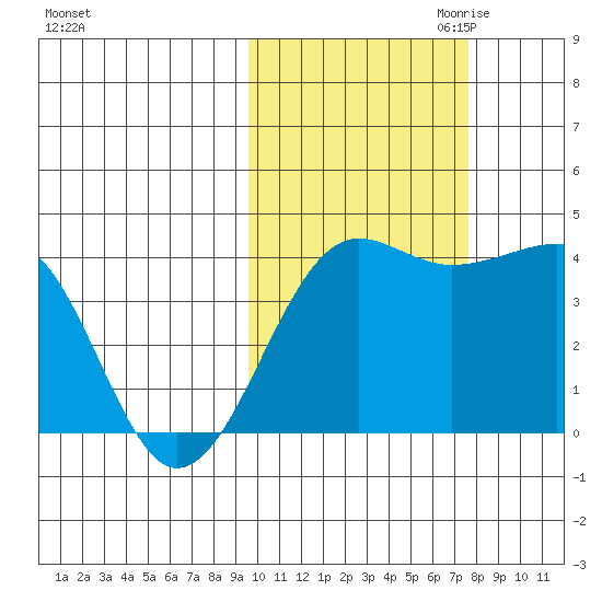 St. Catherine Cove tide chart for Sunday, October 22, 2023