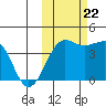 St. Catherine Cove tide chart for Sunday, October 22, 2023