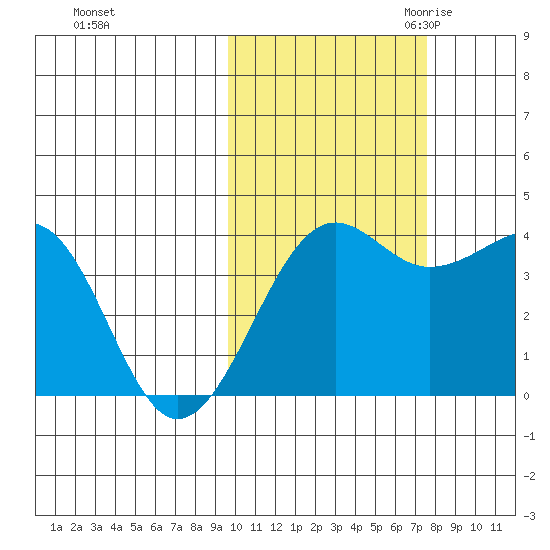 St. Catherine Cove tide chart for Monday, October 23, 2023