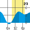 St. Catherine Cove tide chart for Monday, October 23, 2023