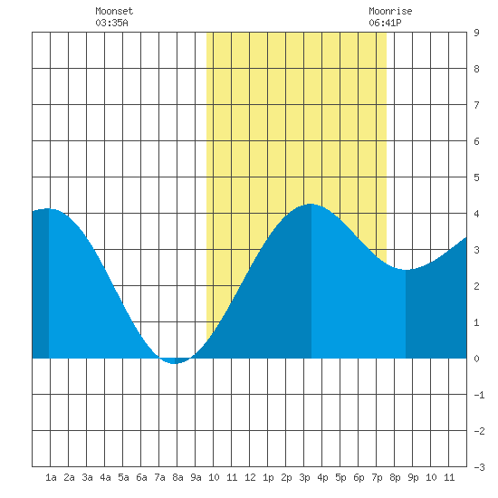 St. Catherine Cove tide chart for Tuesday, October 24, 2023