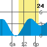 St. Catherine Cove tide chart for Tuesday, October 24, 2023