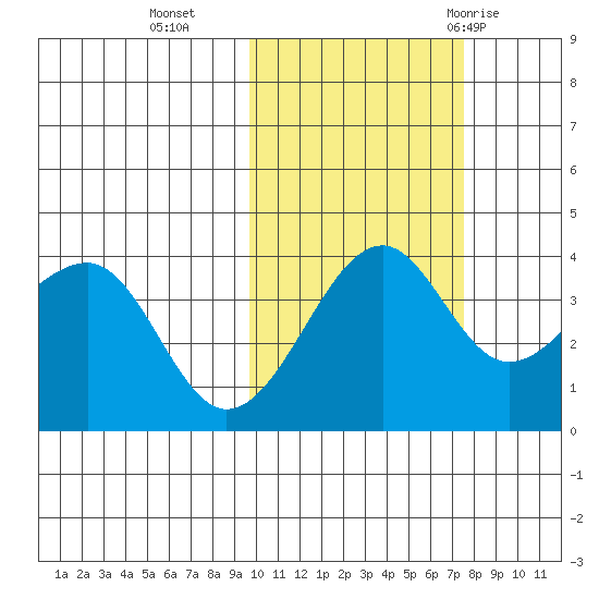 St. Catherine Cove tide chart for Wednesday, October 25, 2023