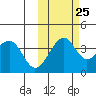 St. Catherine Cove tide chart for Wednesday, October 25, 2023