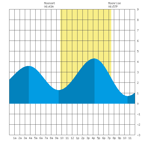 St. Catherine Cove tide chart for Thursday, October 26, 2023