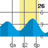 St. Catherine Cove tide chart for Thursday, October 26, 2023