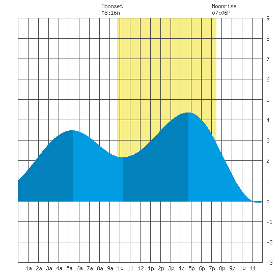 St. Catherine Cove tide chart for Friday, October 27, 2023