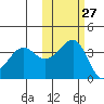 St. Catherine Cove tide chart for Friday, October 27, 2023