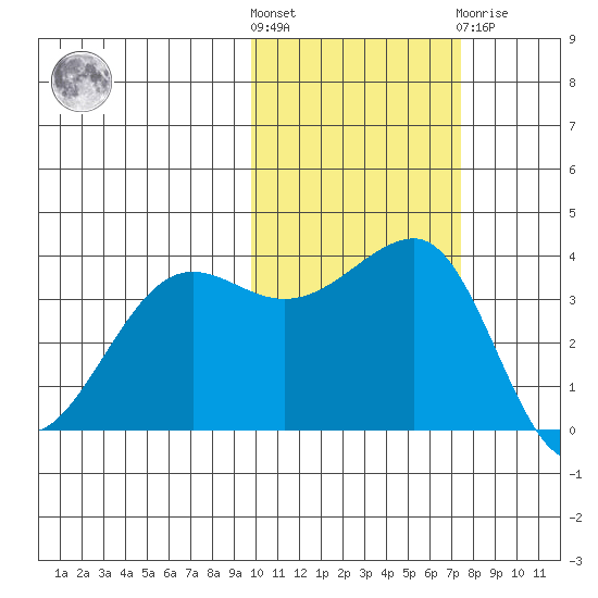 St. Catherine Cove tide chart for Saturday, October 28, 2023