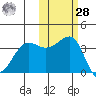 St. Catherine Cove tide chart for Saturday, October 28, 2023