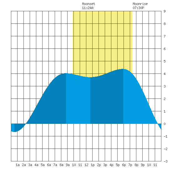 St. Catherine Cove tide chart for Sunday, October 29, 2023
