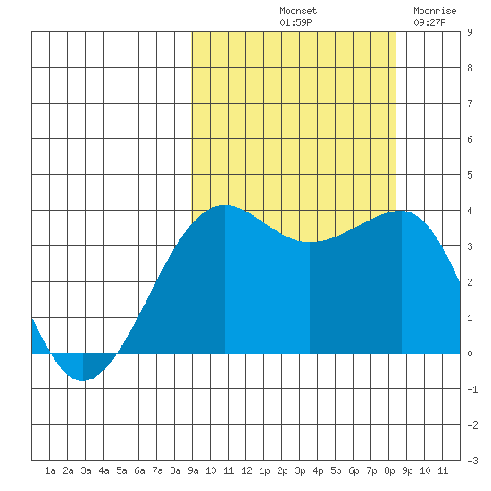 St. Catherine Cove tide chart for Monday, October 2, 2023