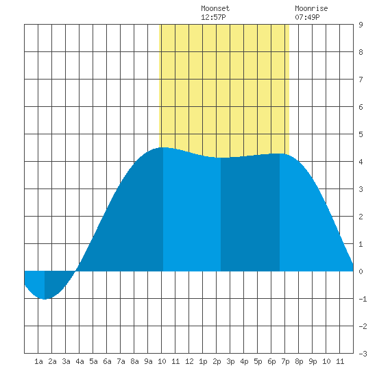 St. Catherine Cove tide chart for Monday, October 30, 2023