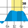 St. Catherine Cove tide chart for Monday, October 30, 2023