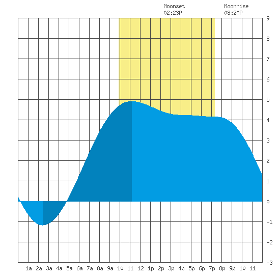St. Catherine Cove tide chart for Tuesday, October 31, 2023