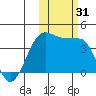 St. Catherine Cove tide chart for Tuesday, October 31, 2023