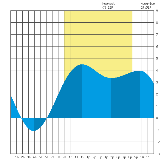 St. Catherine Cove tide chart for Tuesday, October 3, 2023
